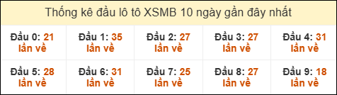 Thống kê tần suất đầu lô tô MB ngày 16/01/2026