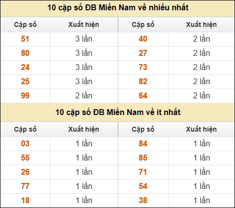 Thống kê giải đặc biệt XSMN về nhiều nhất và ít nhất ngày 17/01/2026