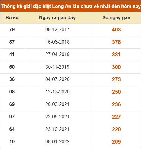 Thống kê giải đặc biệt XSLA lâu chưa về nhất
