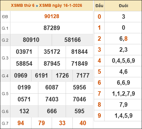 Xem lại kết quả xổ số miền Bắc 16/01/2026 kỳ trước Xem lại kết quả xổ số miền Bắc 16/01/2026 kỳ trước
