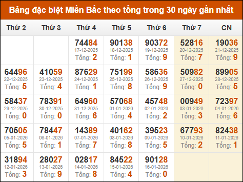 Thống kê GĐB XSMB theo tổng trong 30 ngày gần đây tính đến 17/01/2026 Thống kê GĐB XSMB theo tổng trong 30 ngày gần đây tính đến 17/01/2026