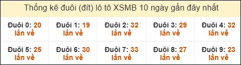 Thống kê tần suất đuôi lô tô Miền Bắc đến ngày 17/01/2026 Thống kê tần suất đuôi lô tô Miền Bắc đến ngày 17/01/2026