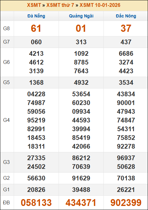 Kết quả xổ số Miền Trung 10/01/2026 thứ 7 tuần trước