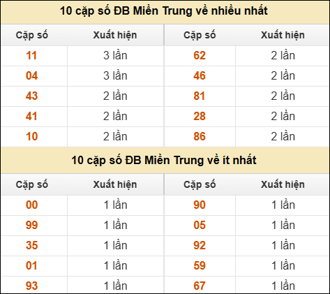 Thống kê giải đặc biệt XSMT về nhiều nhất và ít nhất ngày 17/01/2026