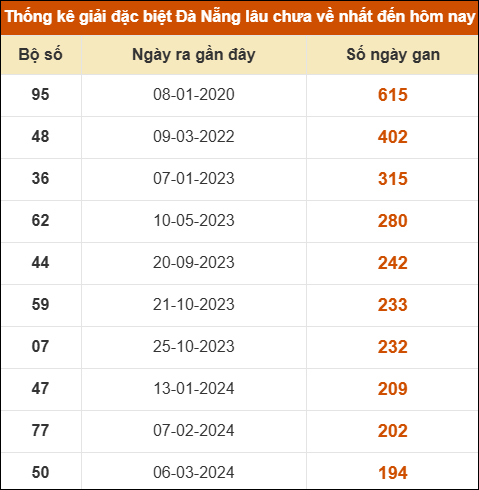 Thống kê giải đặc biệt XS Đà Nẵng lâu ra nhất 17/1