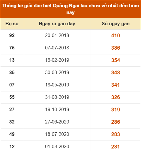 Thống kê giải đặc biệt XSQNG lâu ra nhất 17/1