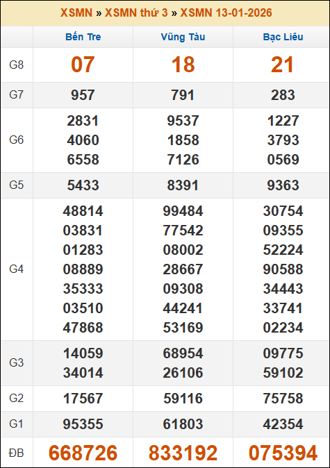 Kết quả xổ số Miền Nam 13/01/2026 thứ 3 tuần trước
