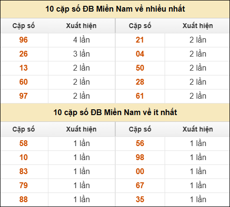 Thống kê giải đặc biệt XSMN về nhiều nhất và ít nhất ngày 20/01/2026