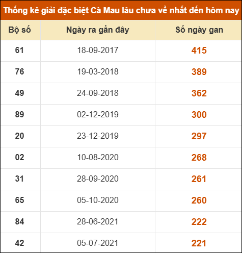 Thống kê giải đặc biệt xổ số Cà Mau lâu chưa ra