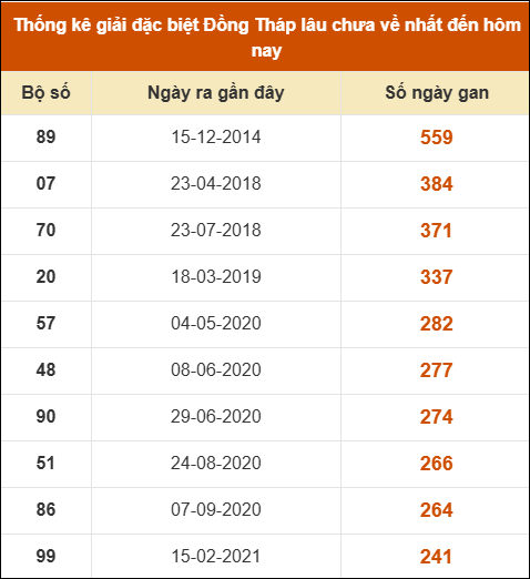 Thống kê giải đặc biệt XSDT lâu chưa về nhất
