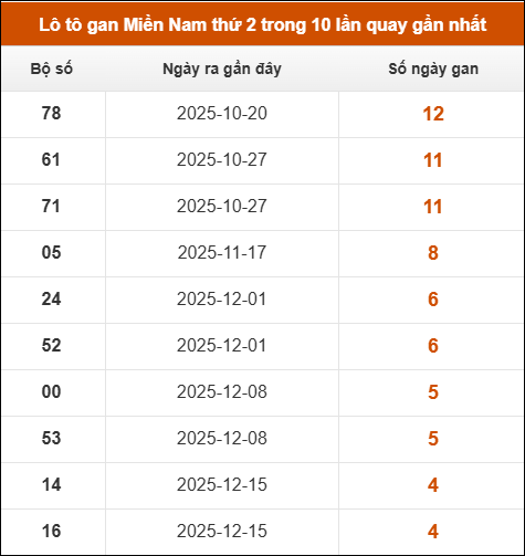Lô tô gan XSMN thứ 2 trong 10 lần quay gần nhất