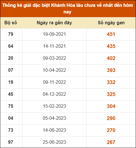 Thống kê giải đặc biệt XS Khánh Hòa lâu ra nhất đến ngày 18/1