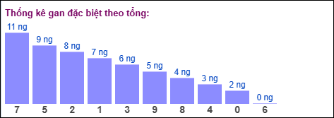 Gan đặc biệt theo tổng 2 số cuối
