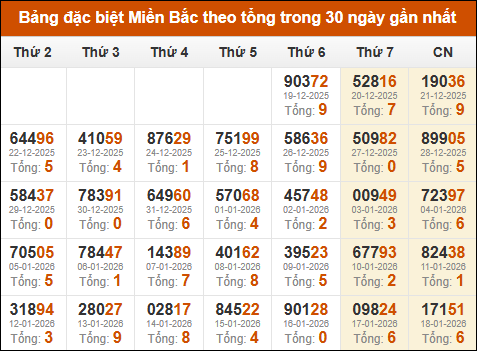 Thống kê GĐB miền Bắc theo tổng trong 30 ngày tính đến 19/01/2026