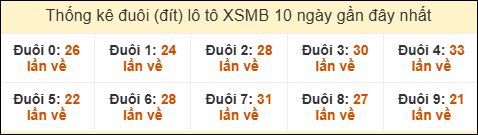 Thống kê tần suất đuôi lô tô Miền Bắc đến ngày 19/01/2026