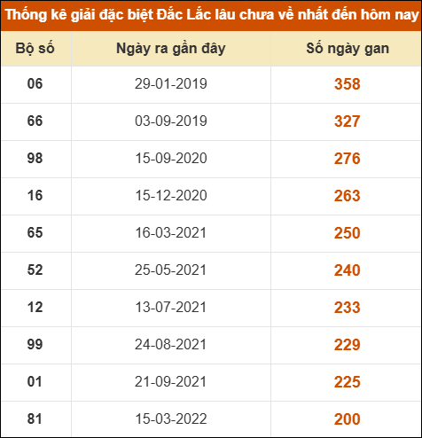 Thống kê giải đặc biệt XSDLK lâu về nhất đến ngày 20/1