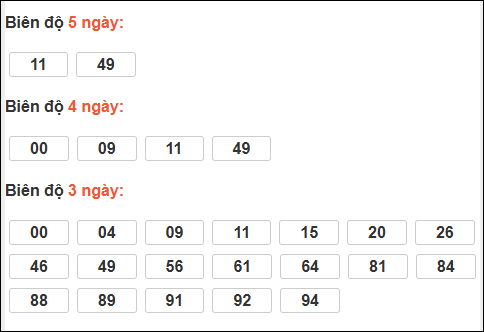 Bảng loto biên độ dài ngày XS Kiên Giang chạy trong 3 kỳ đến ngày 18/01/2026