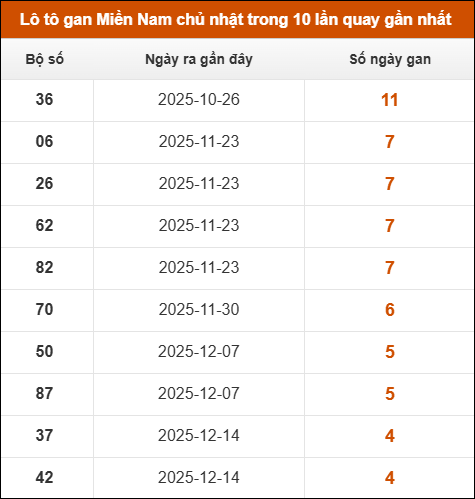 Lô tô gan XSMN chủ nhật trong 10 lần quay gần nhất