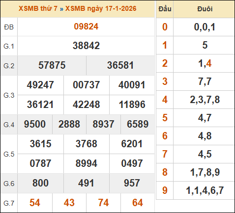 Xem lại kết quả xổ số miền Bắc ngày 17/01/2026 hôm qua