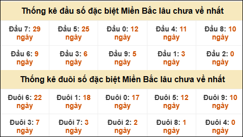 Thống kê đầu đuôi giải GĐB miền Bắc lâu về nhất