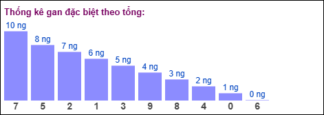 Gan đặc biệt MB theo tổng 2 số cuối