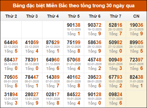 Thống kê GĐB xổ số miền Bắc theo tổng trong 30 ngày tính đến 18/01/2026