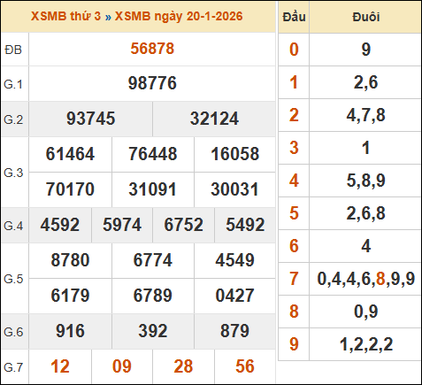 Xem kết quả xổ số miền Bắc 20/01/2026 hôm qua