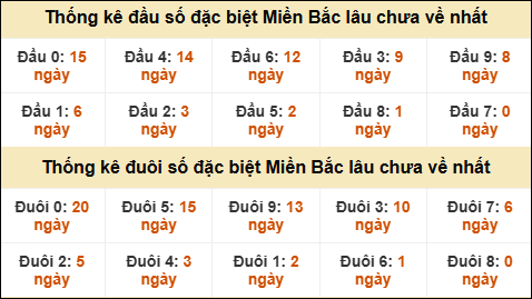 Thống kê đầu đuôi giải đặc biệt XSMB lâu về nhất