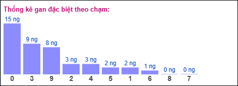 Gan đặc biệt theo chạm