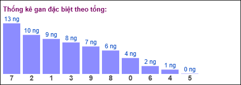 Gan đặc biệt theo tổng 2 số cuối