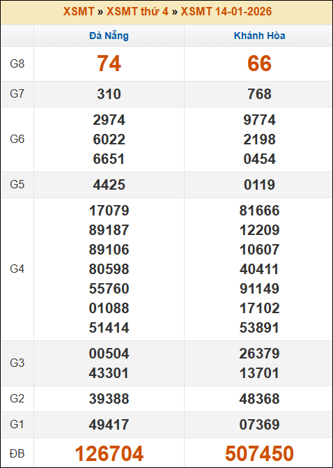 Kết quả xổ số Miền Trung 14/01/2026 thứ 4 tuần trước