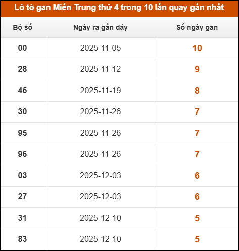 Lô tô gan Miền Trung thứ 4 trong 10 lần quay gần nhất