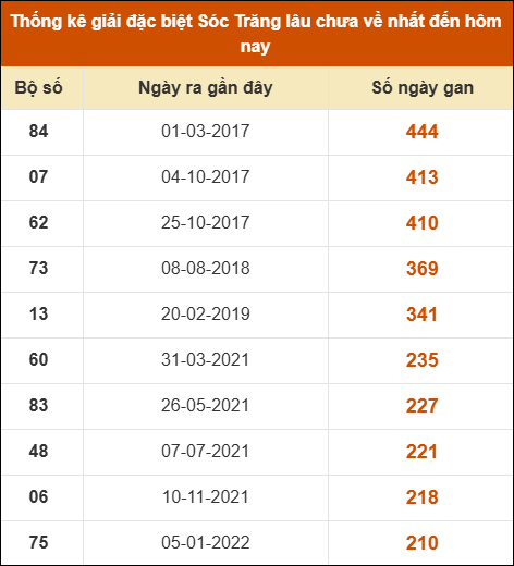 Thống kê giải đặc biệt XS Sóc Trăng lâu về nhất