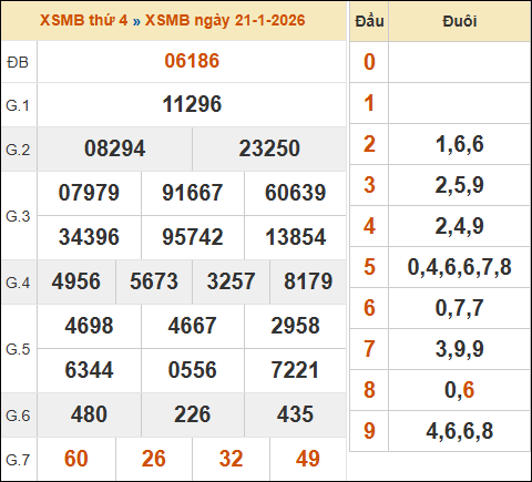 Bảng kết quả xổ số miền Bắc 21/01/2026 hôm qua