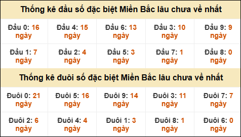 Thống kê đầu đuôi giải GĐB MB lâu về nhất