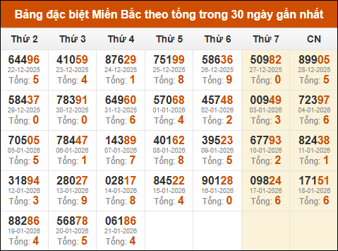 Thống kê GĐB XSMB theo tổng trong 30 ngày gần đây tính đến 22/01/2026