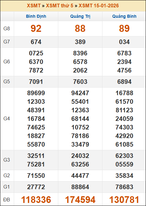 Kết quả xổ số Miền Trung 15/01/2026 thứ 5 tuần trước