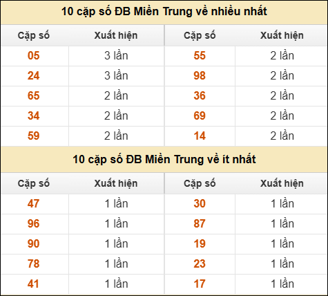 Thống kê giải đặc biệt XSMT về nhiều nhất và ít nhất ngày 22/01/2026