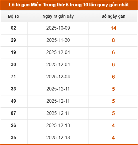 Loto gan Miền Trung thứ 5 trong 10 lần quay gần nhất