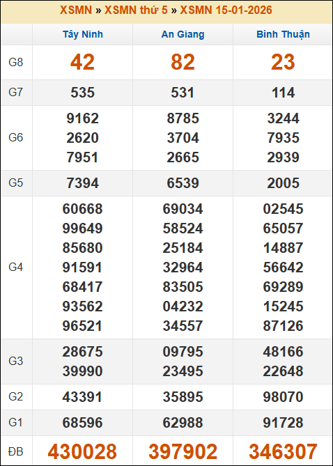 Kết quả xổ số Miền Nam 15/01/2026 thứ 5 tuần trước