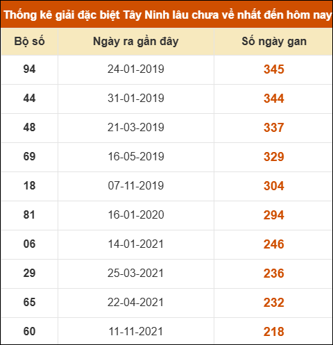Thống kê giải đặc biệt XSTN lâu ra nhất