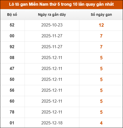 Loto gan XSMN thứ 5 trong 10 lần quay gần nhất