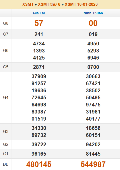 Kết quả xổ số Miền Trung 16/01/2026 thứ 6 tuần trước Kết quả xổ số Miền Trung 16/01/2026 thứ 6 tuần trước