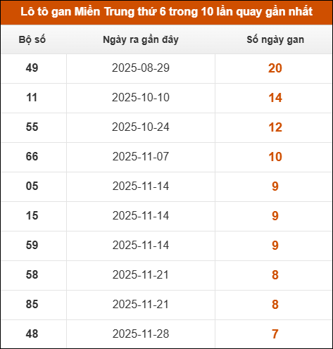 Lô tô gan Miền Trung thứ 6 trong 10 lần quay gần nhất