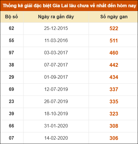Thống kê giải đặc biệt XSGL lâu ra nhất đến ngày 23/1 Thống kê giải đặc biệt XSGL lâu ra nhất đến ngày 23/1