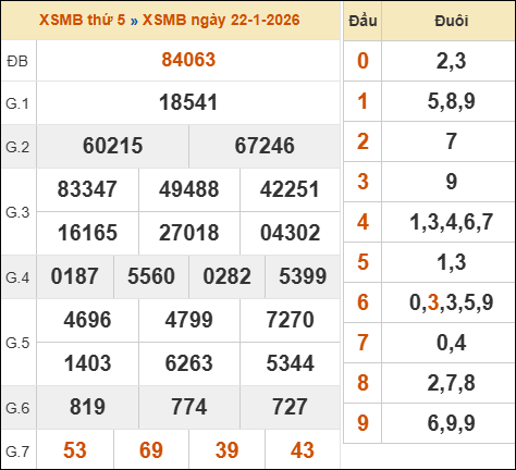 Kết quả công thức Pascale dựa theo KQXSMB ngày 23/01/2026