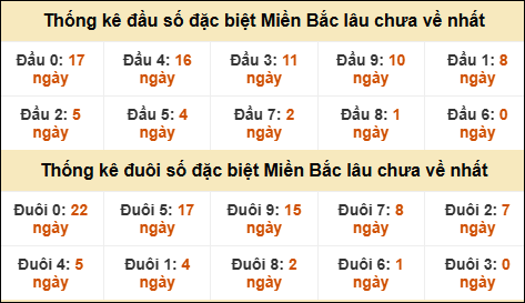 Thống kê đầu đuôi giải GĐB lâu về nhất