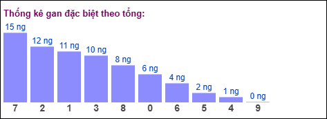 Gan đặc biệt MB theo tổng 2 số cuối