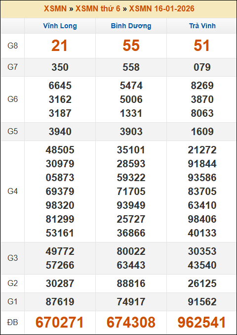 Kết quả xổ số Miền Nam ngày 16/01/2026 thứ 6 tuần trước