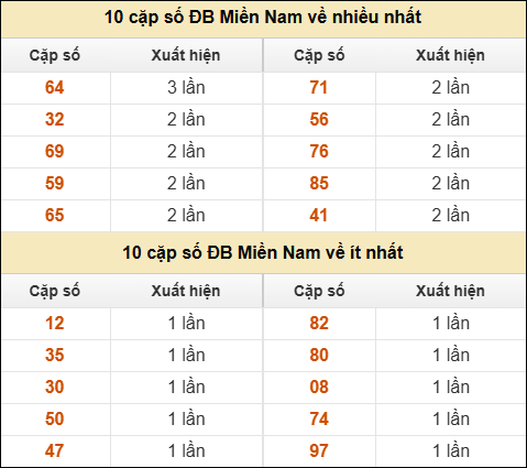 Thống kê giải đặc biệt XSMN về nhiều nhất và ít nhất ngày 23/01/2026